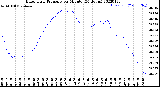 Milwaukee Weather Barometric Pressure<br>per Minute<br>(24 Hours)