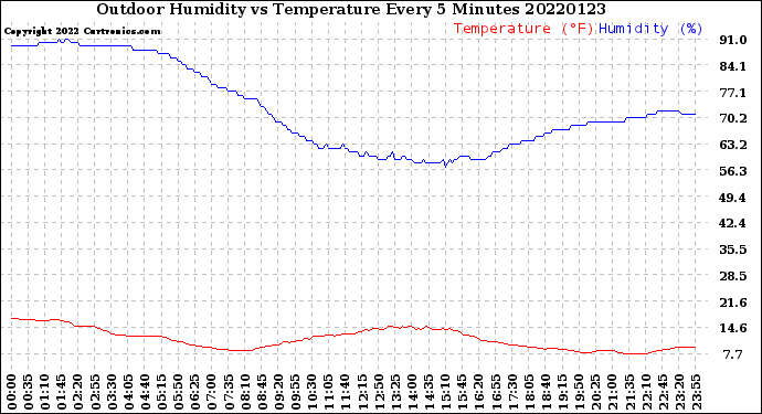 Milwaukee Weather Outdoor Humidity<br>vs Temperature<br>Every 5 Minutes