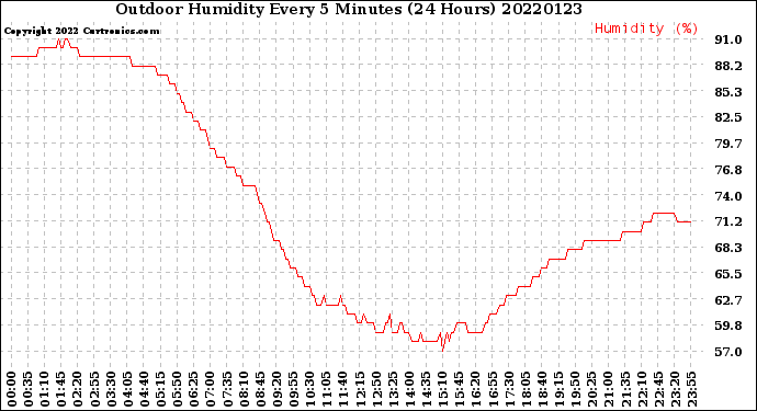 Milwaukee Weather Outdoor Humidity<br>Every 5 Minutes<br>(24 Hours)