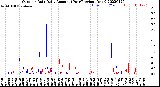 Milwaukee Weather Outdoor Rain<br>Daily Amount<br>(Past/Previous Year)