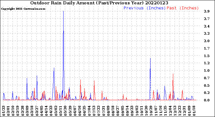 Milwaukee Weather Outdoor Rain<br>Daily Amount<br>(Past/Previous Year)