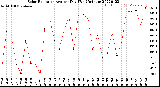 Milwaukee Weather Solar Radiation<br>Avg per Day W/m2/minute