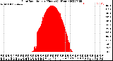 Milwaukee Weather Solar Radiation<br>per Minute<br>(24 Hours)