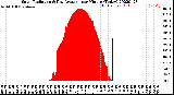 Milwaukee Weather Solar Radiation<br>& Day Average<br>per Minute<br>(Today)