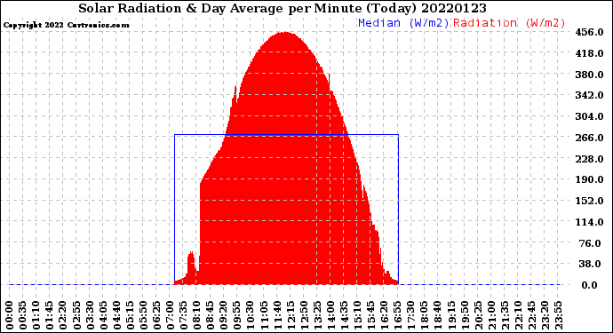 Milwaukee Weather Solar Radiation<br>& Day Average<br>per Minute<br>(Today)