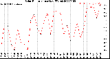 Milwaukee Weather Solar Radiation<br>per Day KW/m2