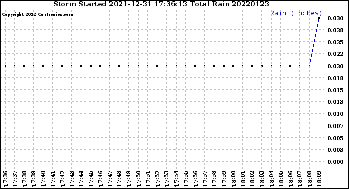 Milwaukee Weather Storm<br>Started 2021-12-31 17:36:13<br>Total Rain