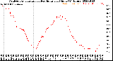 Milwaukee Weather Outdoor Temperature<br>vs Heat Index<br>per Minute<br>(24 Hours)