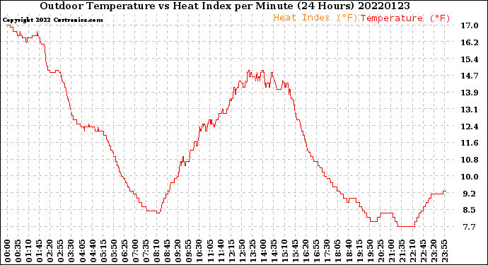 Milwaukee Weather Outdoor Temperature<br>vs Heat Index<br>per Minute<br>(24 Hours)