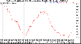 Milwaukee Weather Outdoor Temperature<br>vs Wind Chill<br>per Minute<br>(24 Hours)