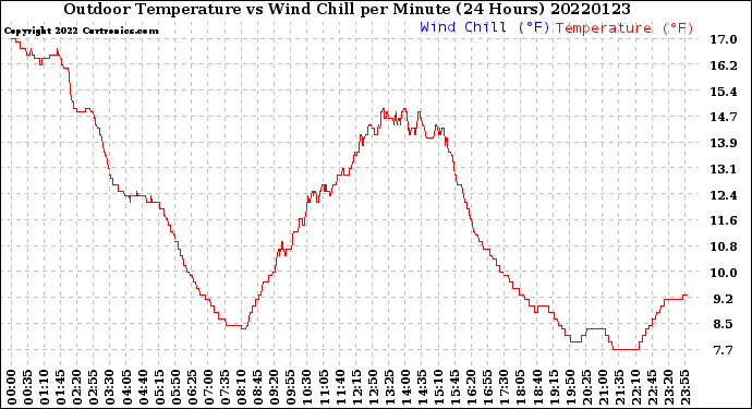 Milwaukee Weather Outdoor Temperature<br>vs Wind Chill<br>per Minute<br>(24 Hours)