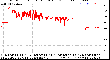 Milwaukee Weather Wind Direction<br>Normalized and Median<br>(24 Hours) (New)