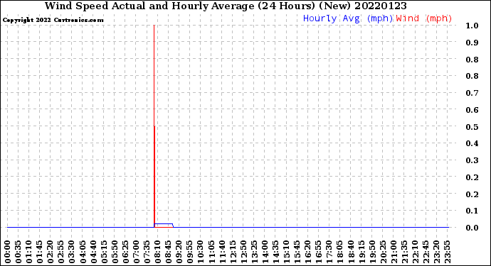 Milwaukee Weather Wind Speed<br>Actual and Hourly<br>Average<br>(24 Hours) (New)