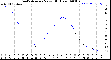 Milwaukee Weather Wind Chill<br>Hourly Average<br>(24 Hours)