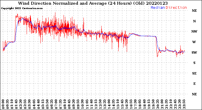 Milwaukee Weather Wind Direction<br>Normalized and Average<br>(24 Hours) (Old)