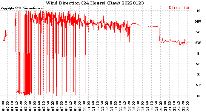 Milwaukee Weather Wind Direction<br>(24 Hours) (Raw)