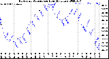 Milwaukee Weather Barometric Pressure<br>per Hour<br>(24 Hours)