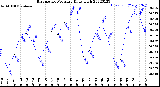 Milwaukee Weather Barometric Pressure<br>Daily High