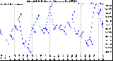 Milwaukee Weather Barometric Pressure<br>Daily Low