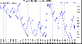 Milwaukee Weather Wind Chill<br>Daily Low