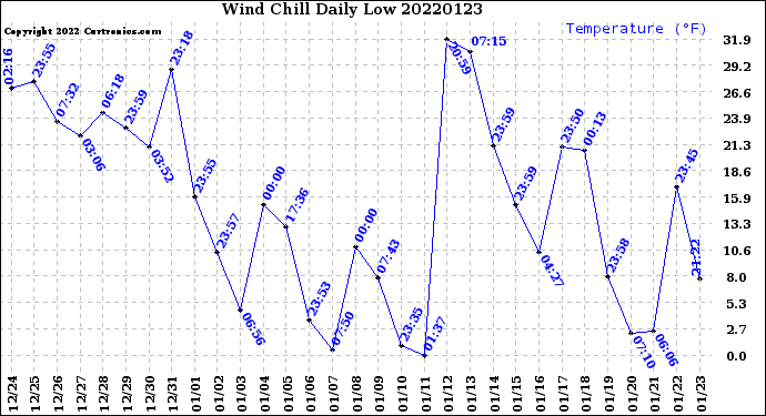 Milwaukee Weather Wind Chill<br>Daily Low