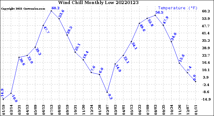 Milwaukee Weather Wind Chill<br>Monthly Low