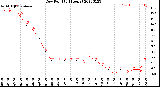 Milwaukee Weather Dew Point<br>(24 Hours)