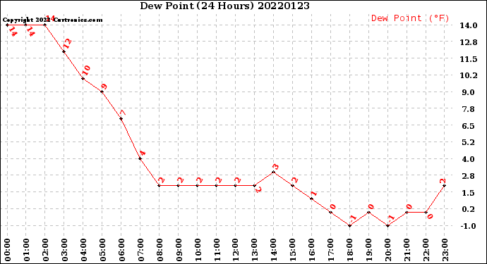 Milwaukee Weather Dew Point<br>(24 Hours)