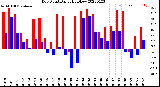 Milwaukee Weather Dew Point<br>Daily High/Low