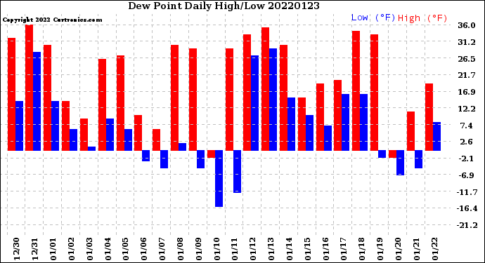 Milwaukee Weather Dew Point<br>Daily High/Low