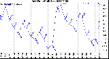 Milwaukee Weather Dew Point<br>Daily Low