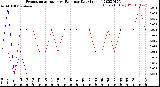 Milwaukee Weather Evapotranspiration<br>vs Rain per Day<br>(Inches)