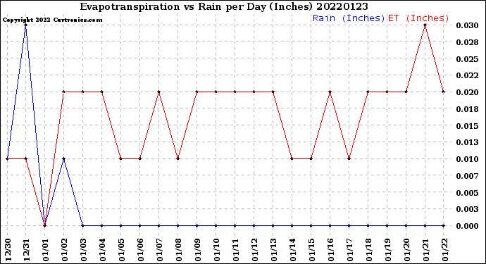 Milwaukee Weather Evapotranspiration<br>vs Rain per Day<br>(Inches)