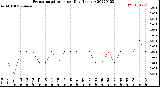 Milwaukee Weather Evapotranspiration<br>per Day (Inches)