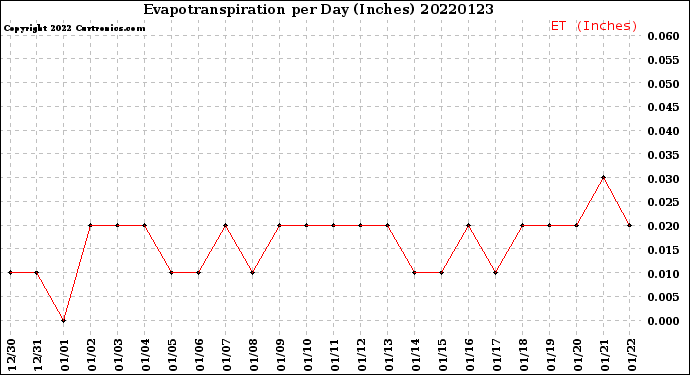 Milwaukee Weather Evapotranspiration<br>per Day (Inches)