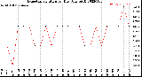 Milwaukee Weather Evapotranspiration<br>per Day (Ozs sq/ft)