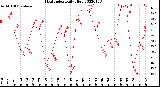 Milwaukee Weather Heat Index<br>Daily High