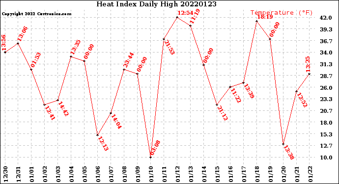 Milwaukee Weather Heat Index<br>Daily High