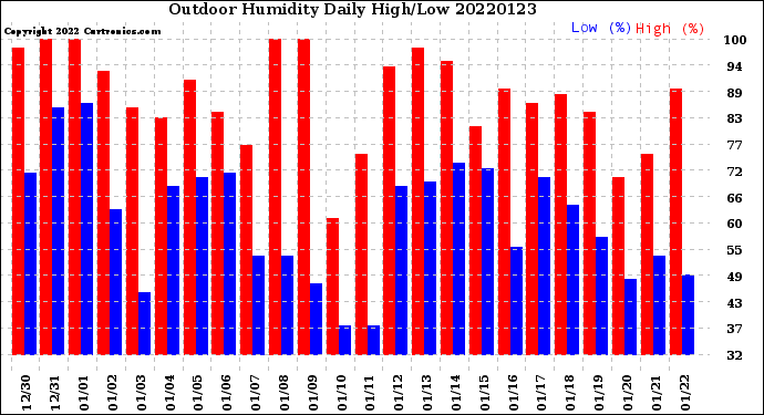 Milwaukee Weather Outdoor Humidity<br>Daily High/Low