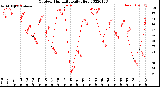 Milwaukee Weather Outdoor Humidity<br>Daily High