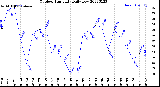 Milwaukee Weather Outdoor Humidity<br>Daily Low