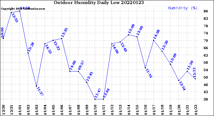 Milwaukee Weather Outdoor Humidity<br>Daily Low