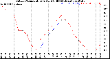 Milwaukee Weather Outdoor Temperature<br>vs Wind Chill<br>(24 Hours)