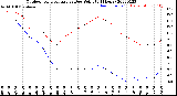 Milwaukee Weather Outdoor Temperature<br>vs Dew Point<br>(24 Hours)