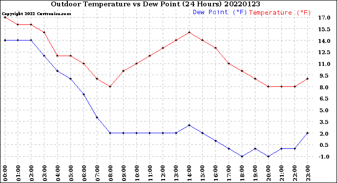 Milwaukee Weather Outdoor Temperature<br>vs Dew Point<br>(24 Hours)