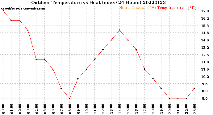 Milwaukee Weather Outdoor Temperature<br>vs Heat Index<br>(24 Hours)