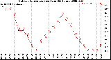 Milwaukee Weather Outdoor Temperature<br>per Hour<br>(24 Hours)