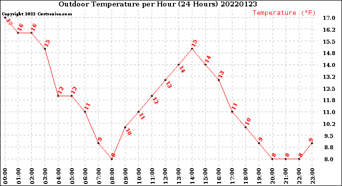 Milwaukee Weather Outdoor Temperature<br>per Hour<br>(24 Hours)