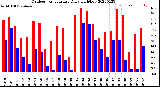 Milwaukee Weather Outdoor Temperature<br>Daily High/Low