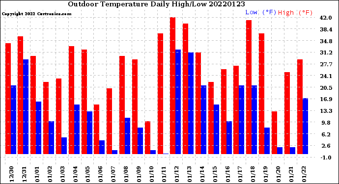 Milwaukee Weather Outdoor Temperature<br>Daily High/Low